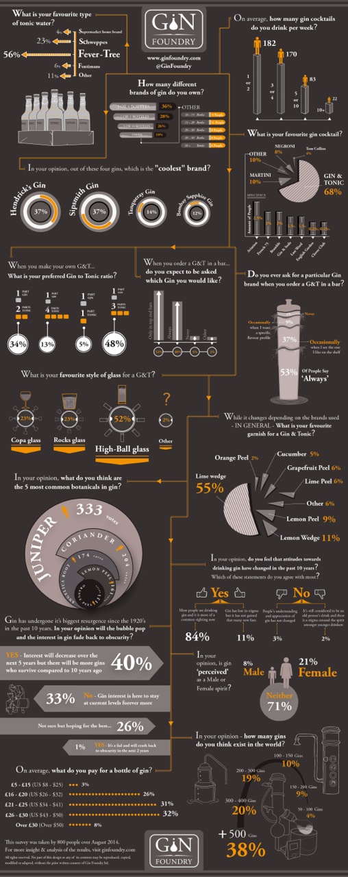 Ginfographic